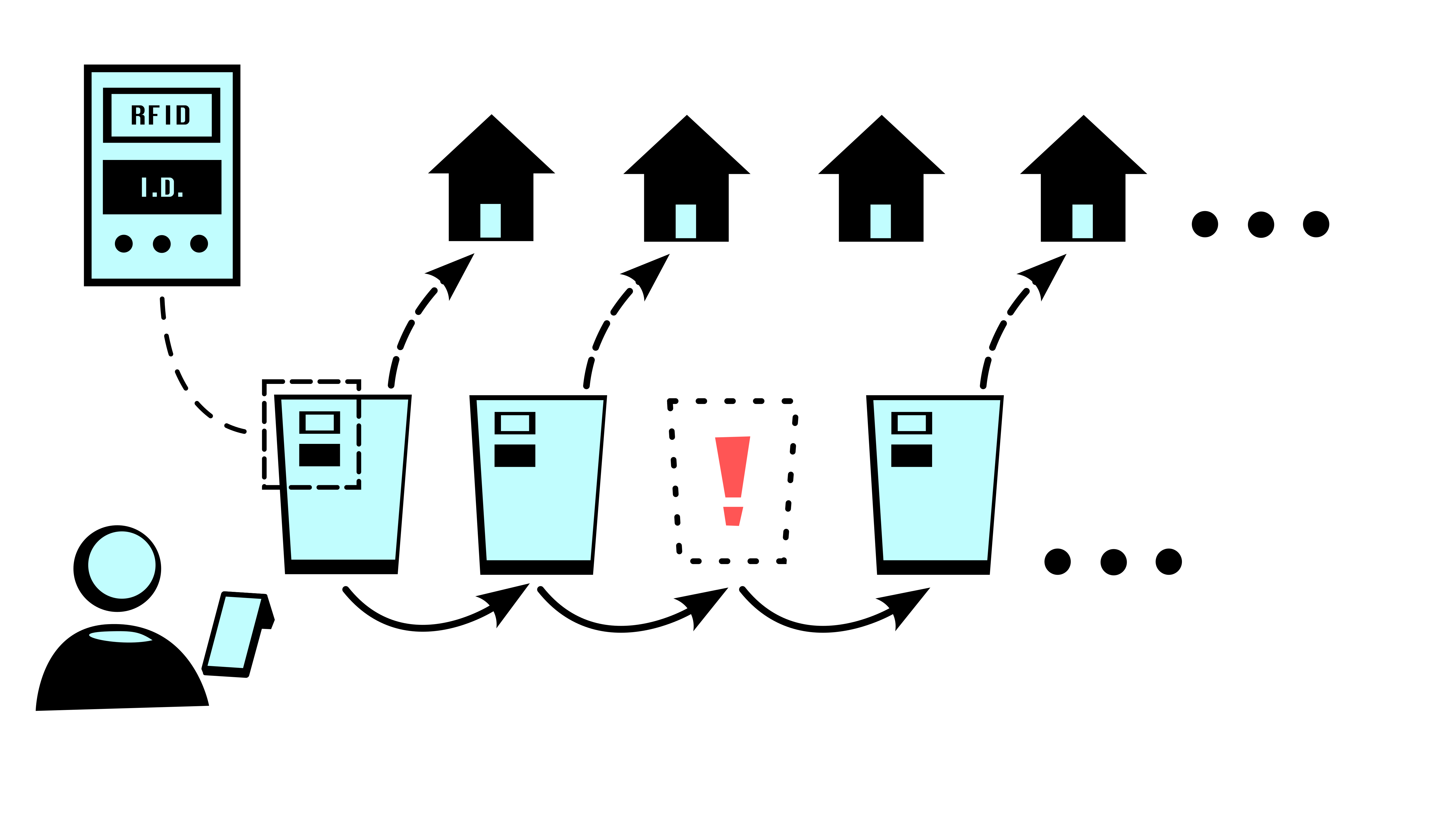 A sequence of items being scanned by their RFID and ID tags in sequence, each one associated with a destination, marked by houses. The third one is missing, and marked with an exclamation point.