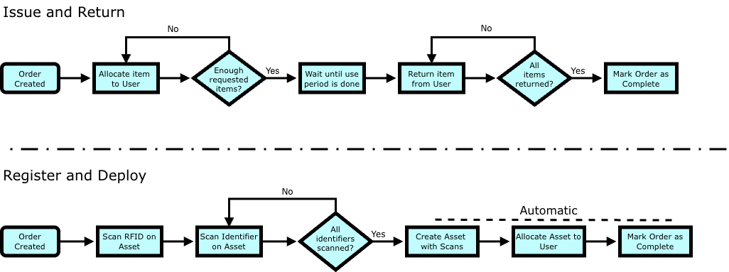 A workflow diagram split horizontally into two workflows for a single Order.
